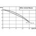 WILO ПОМПА МРЪСНА ВОДА INITIAL WASTE14.9 WILO ПОМПА МРЪСНА ВОДА INITIAL WASTE14.9